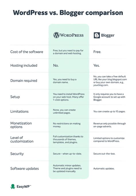 is wordpress or blogger better
